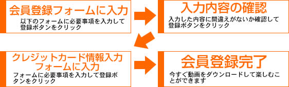 ワールドコレクションの入会方法